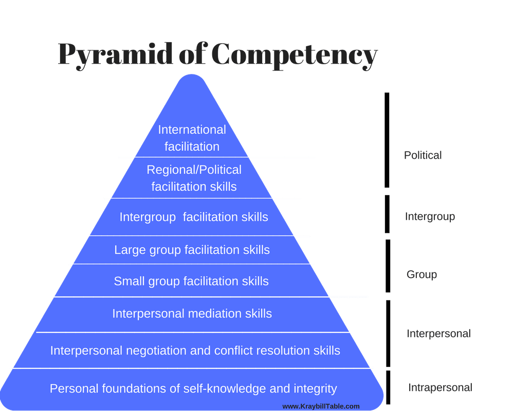 Pyramid of Competency